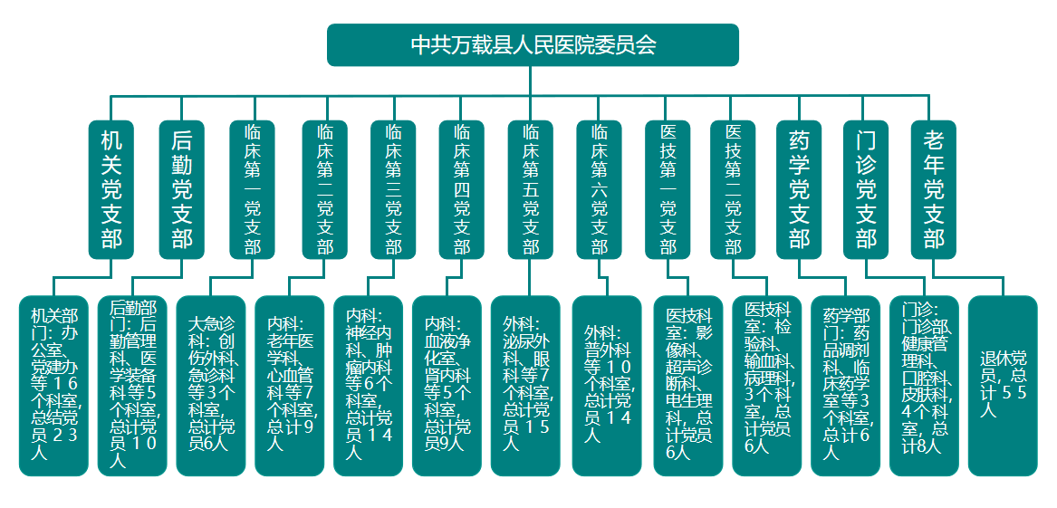 党委组织